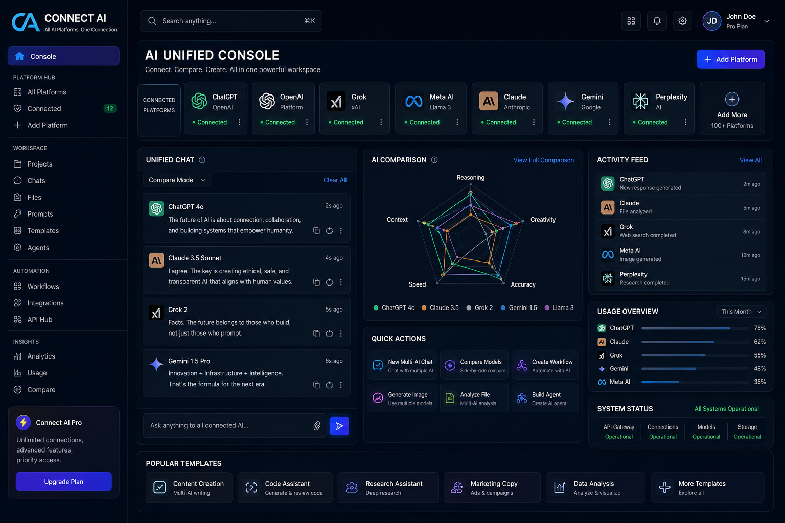 Connect AI unified console showing connected AI platforms, multi-model chat, model comparison, activity, usage, and quick actions